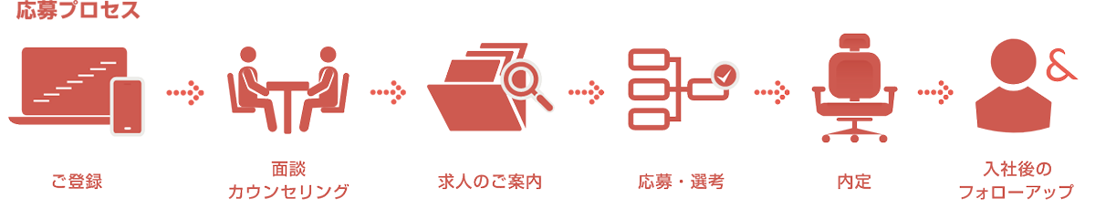 プロセス